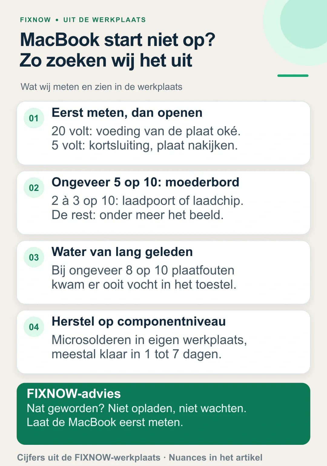 FIXNOW-infographic over een MacBook die niet opstart: meting met een USB-C-tester, hoe vaak het moederbord de oorzaak is, oude waterschade en herstel op componentniveau.